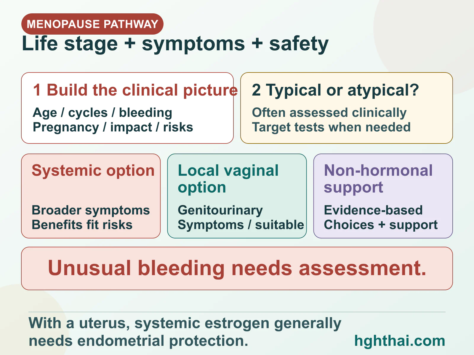 Menopause assessment considers age, cycles, bleeding, pregnancy possibility, symptom impact, and health risks before discussing systemic, local vaginal, or nonhormonal options.