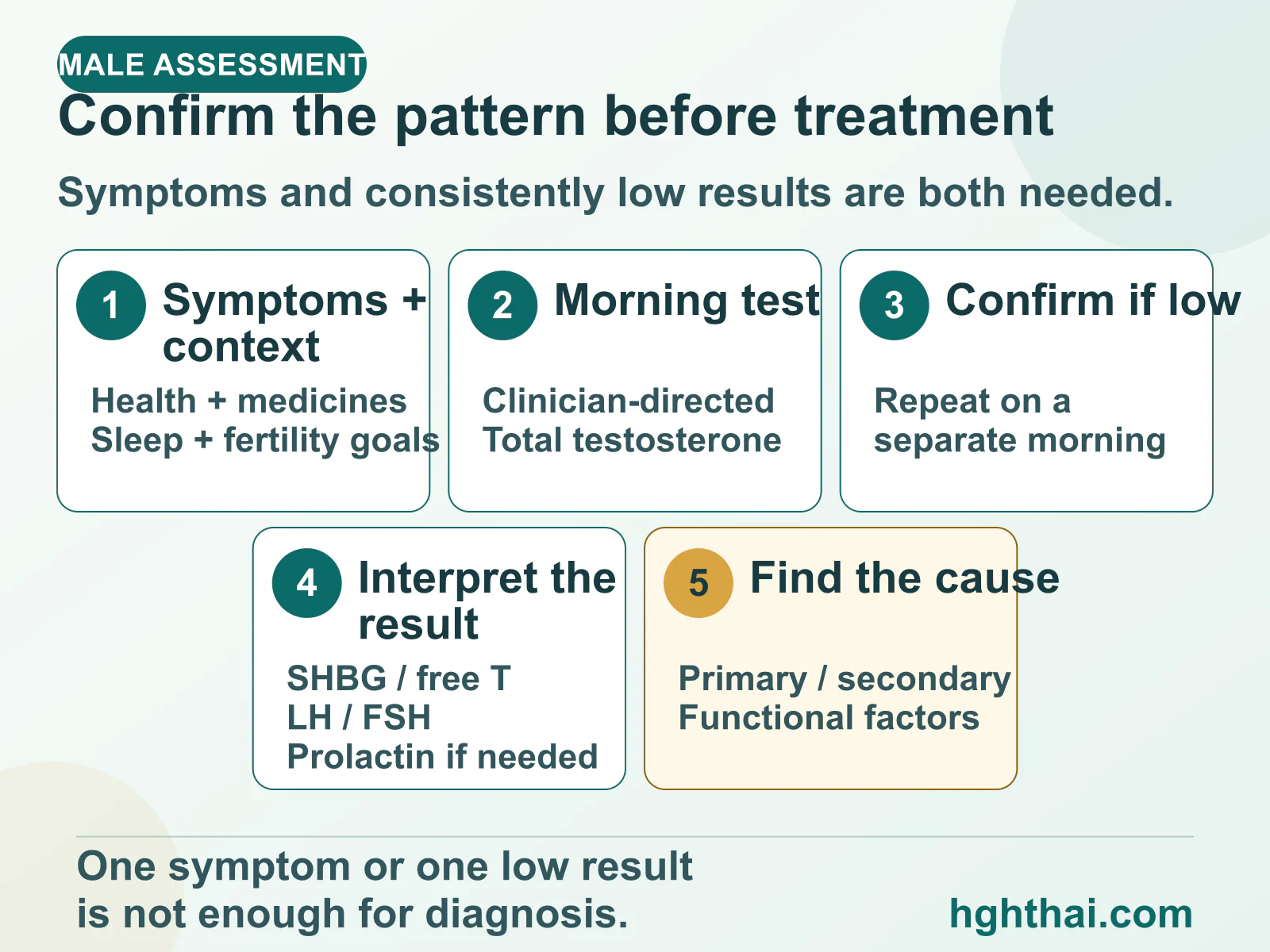 Possible testosterone deficiency is assessed through symptoms and context, clinician-directed morning testing, confirmation on a separate morning if low, selected interpretive tests, and evaluation of causes.