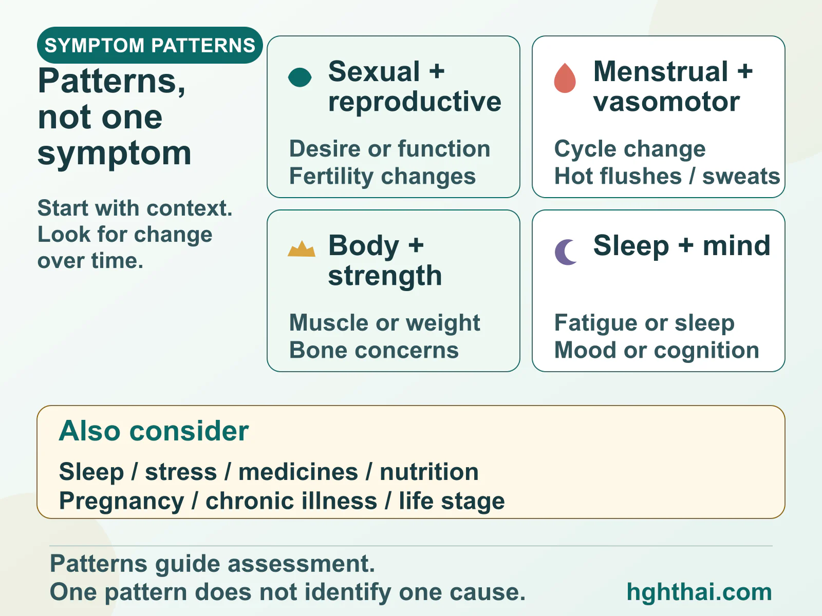 Four symptom domains—sexual and reproductive, menstrual and vasomotor, body and strength, and sleep and mind—are considered alongside sleep, stress, medicines, nutrition, pregnancy, chronic illness, and life stage.